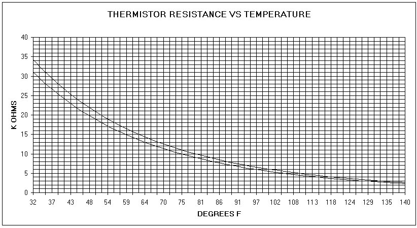 Thermistor Resistance Chart